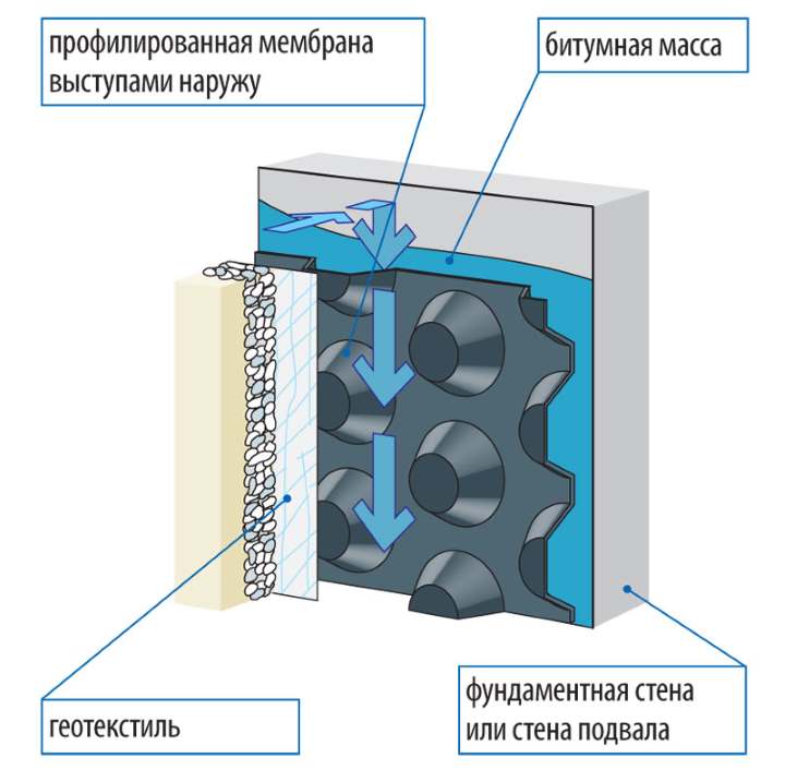Схема пирога для гидроизоляции фундамента