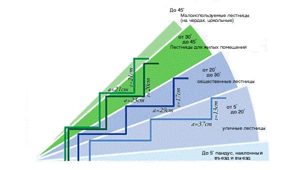 Угол наклона лестницы