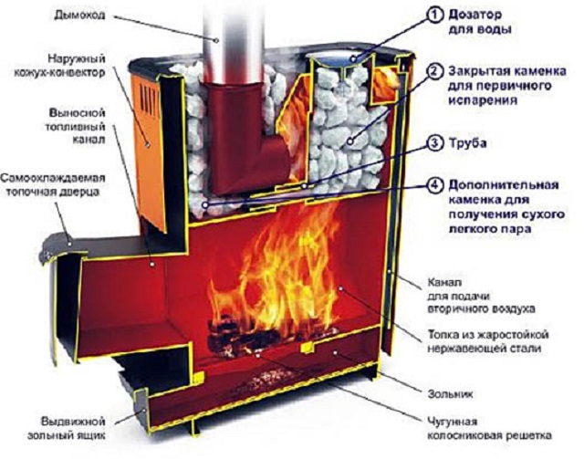 Схема устройства печи для финской бани, оснащенной кожухом-конвектором.