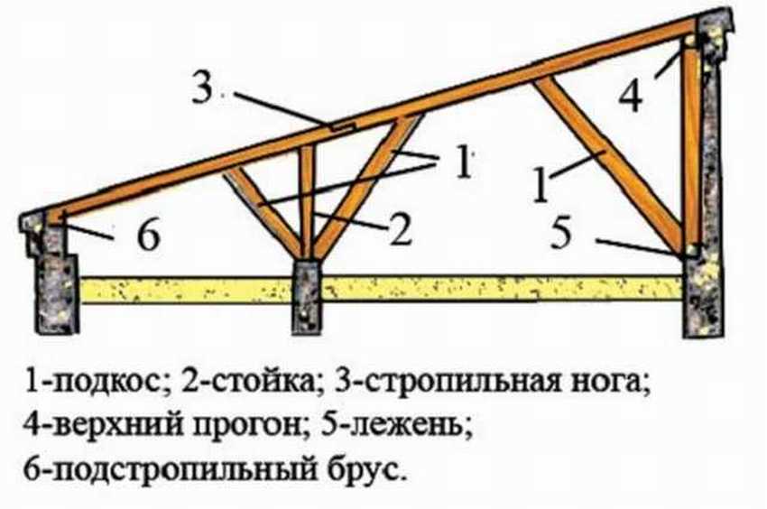 Схема строительства крыши с уклоном