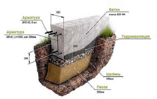 Пример строения малозаглубленной фундаментной ленты