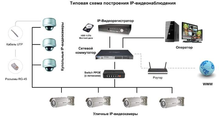 Схема видеонаблюдения - цифра