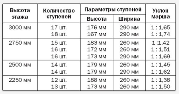 Таблица расчёта размеров ступеней